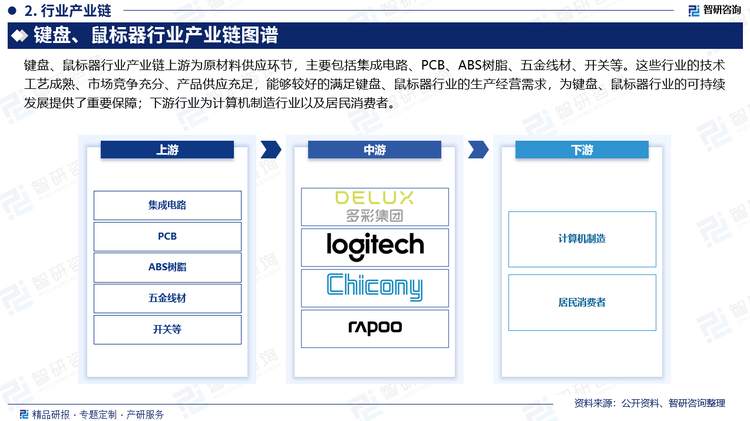 键盘、鼠标器行业产业链上游为原材料供应环节，主要包括集成电路、PCB、ABS树脂、五金线材以及开关等。这些行业的技术工艺成熟、市场竞争充分、产品供应充足，能够较好的满足键盘、鼠标器行业的生产经营需求，为键盘、鼠标器行业的可持续发展提供了重要保障；下游行业为计算机制造行业以及居民消费者。