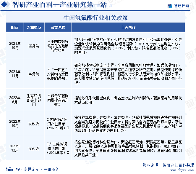 中国氢氟酸行业相关政策