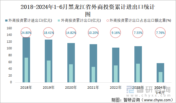 2018-2024年1-6月黑龙江省外商投资累计进出口统计图