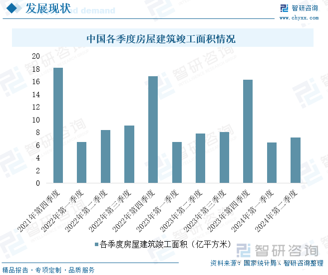 中国各季度房屋建筑竣工面积情况