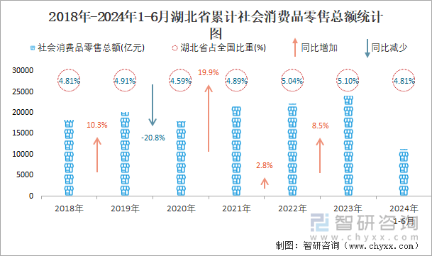 2018年-2024年1-6月湖北省累计社会消费品零售总额统计图