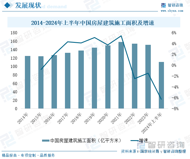 2014-2024年上半年中国房屋建筑施工面积及增速