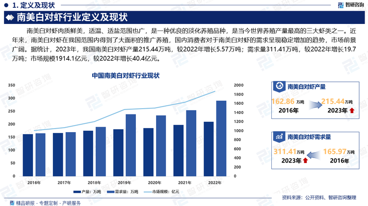 随着国内水产养殖业的稳步发展以及冷链物流体系的日趋完善，我国南美白对虾产品贸易辐射范围的提升极大刺激了国内消费者对南美白对虾产品需求的增长。据统计，2023年，我国南美白对虾产量215.44万吨，较2022年增长5.57万吨；需求量311.41万吨，较2022年增长19.7万吨；市场规模1914.1亿元，较2022年增长40.4亿元。