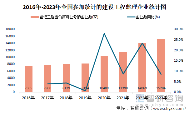 2016年-2023年全国登记工程造价咨询业务的企业统计图