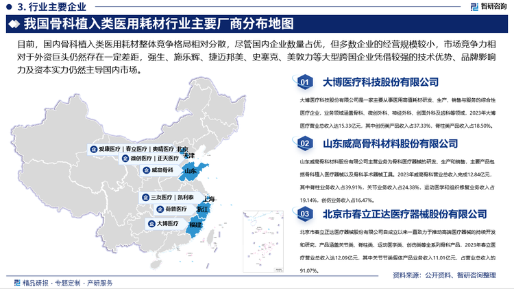 目前，国内骨科植入类医用耗材整体竞争格局相对分散，尽管国内企业数量占优，但多数企业的经营规模较小，市场竞争力相对于外资巨头仍然存在一定差距，强生、施乐辉、捷迈邦美、史塞克、美敦力等大型跨国企业凭借较强的技术优势、品牌影响力及资本实力仍然主导国内市场，但近几年，由于市场需求扩大、上游行业技术水平提升、政府政策支持等因素促进，威高骨科、爱康医疗、春立医疗、大博医疗、三友医疗、奥精医疗、康拓医疗等国内企业不断加大在新产品研发、产品质量控制和品牌建设等方面的投入，逐渐缩小了与外国企业之间的差距。