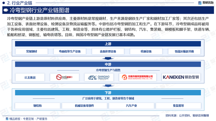 冷弯型钢产业链上游是原材料供应商，主要原材料是常规钢材，生产来源是钢铁生产厂家和钢材加工厂家等；其次还包括生产加工设备、表面处理设备、检测设备及物流运输服务等。中游包括冷弯型钢的加工和生产。在下游环节，冷弯型钢成品将被用于各种应用领域，主要包括建筑、工程、制造业等，具体有公路护栏板、钢结构、汽车、集装箱、钢模板和脚手架、铁道车辆、船舶和桥梁、钢板桩、输电铁塔等。目前，我国冷弯型钢产业链发展已基本成熟。