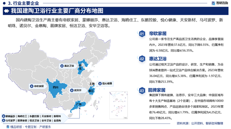 其中帝欧家居是一家专注生产高品质卫生洁具的企业，品牌享誉国内外。2023年营收37.6亿元，同比下降8.55%，归属净利润为-6.58亿元，同比增长56.35%。惠达卫浴通过相关卫浴产品的设计、研发、生产和销售，为全球消费者提供一站式卫浴产品综合解决方案。2023年营收36.04亿元，同比增长5.38%，归属净利润为-1.97亿元，同比下降253.39%。箭牌家居旗下拥有箭牌、法恩莎、安华三大品牌；中国区域布有十大生产制造基地（2个在建），在中国市场拥有10000多家销售网点，产品远销全球多个国家和地区。2023年营收76.48亿元，同比增长1.79%，归属净利润为4.25亿元，同比下降28.43%。