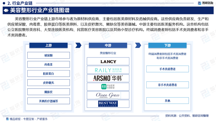 美容整形行业产业链上游市场参与者为原材料供应商，主要包括医美原材料及药械供应商。这些供应商负责研发、生产和供应玻尿酸、肉毒素、胶原蛋白等医美原料，以及皮秒激光、嫩肤仪等美容器械。中游主要包括医美服务机构。这些机构包括公立医院整形美容科、大型连锁医美机构、民营医疗美容医院以及其他小型诊疗机构。终端消费者则包括手术类消费者和非手术类消费者。