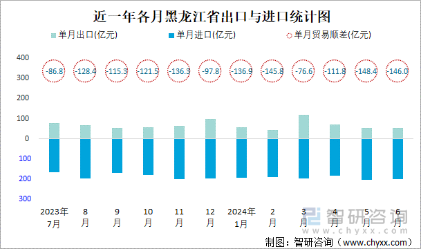 近一年各月黑龙江省出口与进口统计图