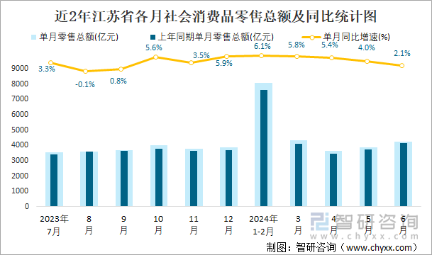 近2年江苏省各月社会消费品零售总额及同比统计图