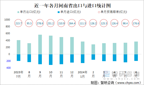 近一年各月河南省出口与进口统计图