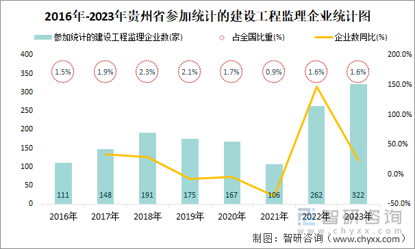 2016年-2023年贵州省参加统计的建设工程监理企业统计图