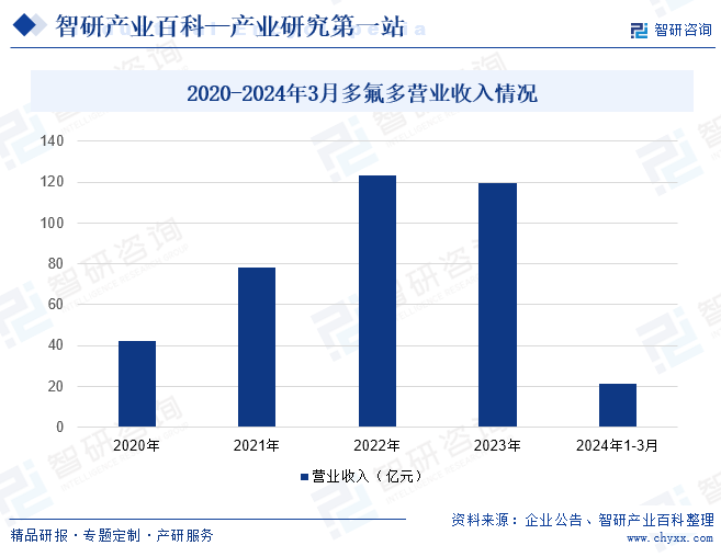 2020-2024年3月多氟多营业收入情况