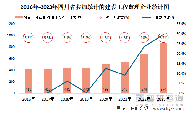 2016年-2023年四川省登记工程造价咨询业务的企业统计图