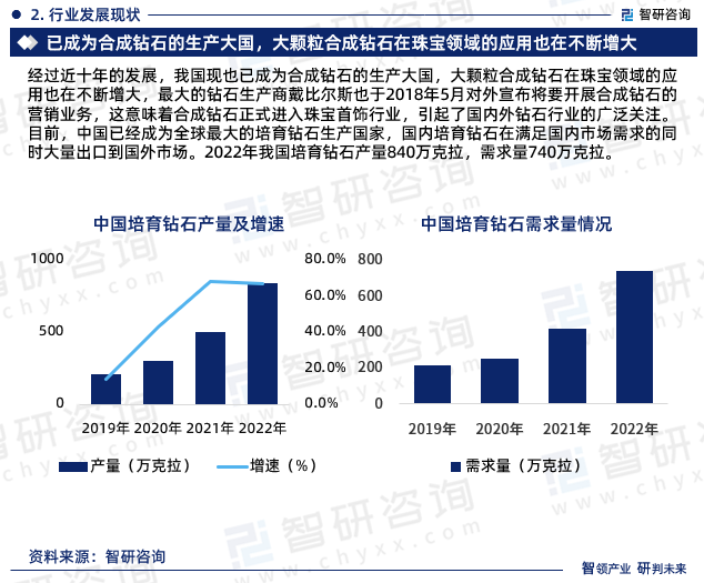 目前，中国已经成为全球最大的培育钻石生产国家，国内培育钻石在满足国内市场需求的同时大量出口到国外市场。2022年我国培育钻石产量840万克拉，需求量740万克拉。