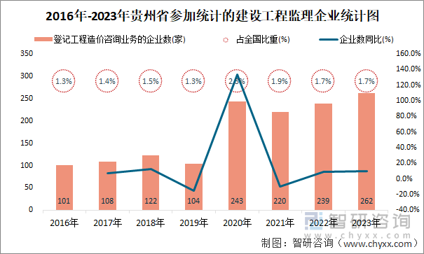 2016年-2023年贵州省登记工程造价咨询业务的企业统计图