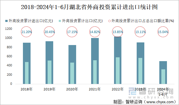 2018-2024年1-6月湖北省外商投资累计进出口统计图