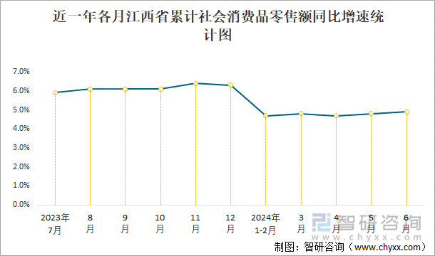 近一年各月江西省累计社会消费品零售额同比增速统计图