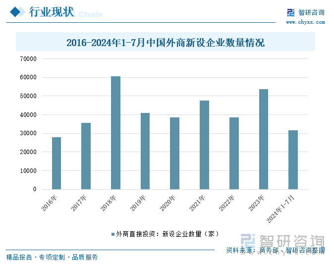 2016-2024年1-7月中国外商新设企业数量情况