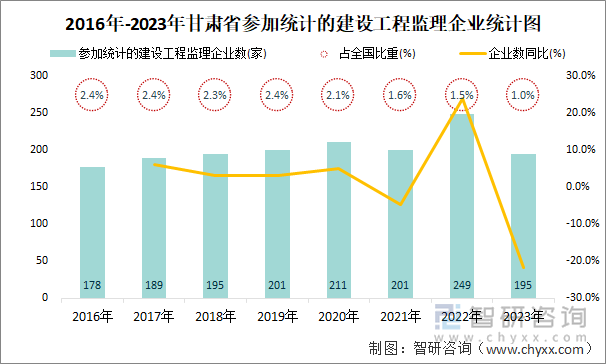 2016年-2023年甘肃省参加统计的建设工程监理企业统计图