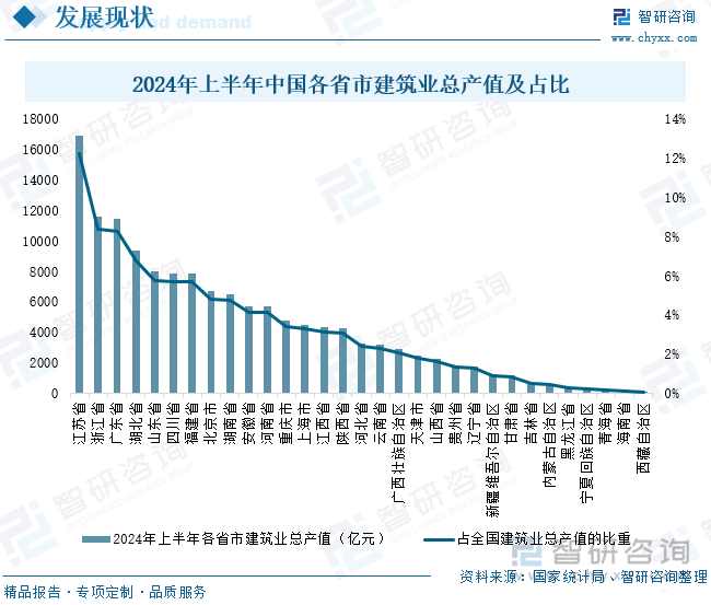 2024年上半年中国各省市建筑业总产值及占比