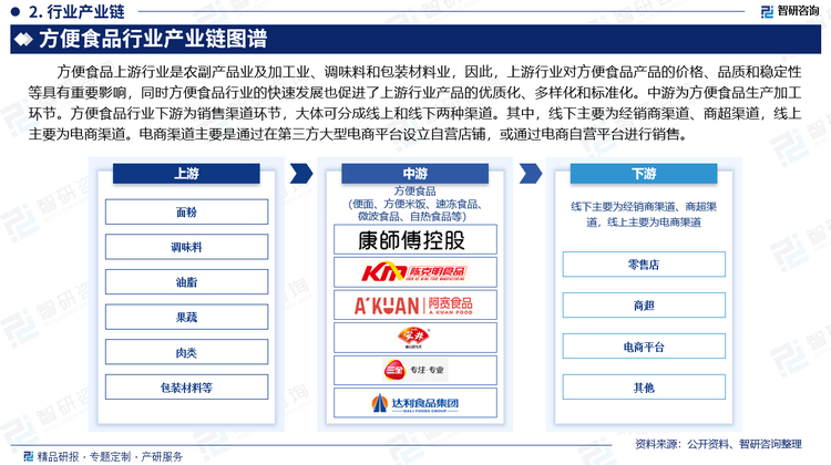 方便食品上游行业是农副产品业及加工业、调味料和包装材料业，因此，上游行业对方便食品产品的价格、品质和稳定性等具有重要影响，同时方便食品行业的快速发展也促进了上游行业产品的优质化、多样化和标准化。中游为方便食品生产加工环节。方便食品行业下游为销售渠道环节，大体可分成线上和线下两种渠道。其中，线下主要为经销商渠道、商超渠道，线上主要为电商渠道。电商渠道主要是通过在第三方大型电商平台设立自营店铺，或通过电商自营平台进行销售。