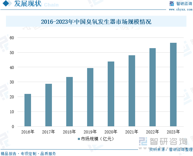 2016-2023年中国臭氧发生器市场规模情况