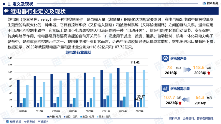 继电器（英文名称：relay）是一种电控制器件，是当输入量（激励量）的变化达到规定要求时，在电气输出电路中使被控量发生预定的阶跃变化的一种电器。它具有控制系统（又称输入回路）和被控制系统（又称输出回路）之间的互动关系。通常应用于自动化的控制电路中，它实际上是用小电流去控制大电流运作的一种“自动开关”。故在电路中起着自动调节、安全保护、转换电路等作用。继电器是具有隔离功能的自动开关元件，广泛应用于遥控、遥测、通讯、自动控制、机电一体化及电力电子设备中，是最重要的控制元件之一。我国继电器行业现状而言，近两年全球疫情导致运输成本增加，继电器进出口量有所下降，数据显示，2023年我国继电器产量和需求量分别为118.62亿只和107.72亿只。