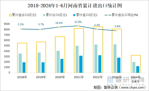 2018-2024年1-6月河南省累计进出口统计图