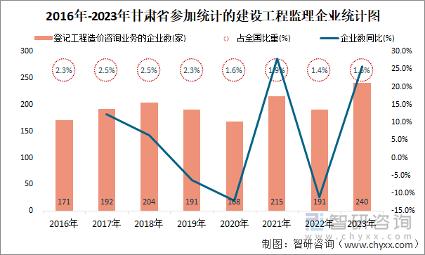 2016年-2023年甘肃省登记工程造价咨询业务的企业统计图