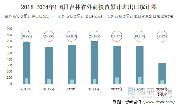 2018-2024年1-6月吉林省外商投资累计进出口统计图