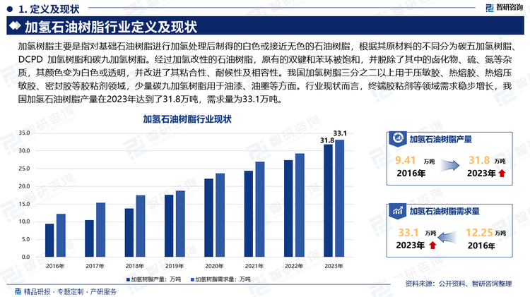 加氢树脂主要是指对基础石油树脂进行加氢处理后制得的白色或接近无色的石油树脂，根据其原材料的不同分为碳五加氢树脂、DCPD 加氢树脂和碳九加氢树脂。经过加氢改性的石油树脂，原有的双键和苯环被饱和，并脱除了其中的卤化物、硫、氮等杂质，其颜色变为白色或透明，并改进了其粘合性、耐候性及相容性。我国加氢树脂三分之二以上用于压敏胶、热熔胶、热熔压敏胶、密封胶等胶粘剂领域，少量碳九加氢树脂用于油漆、油墨等方面。行业现状而言，终端胶粘剂等领域需求稳步增长，我国加氢石油树脂产量在2023年达到了31.8万吨，需求量为33.1万吨。