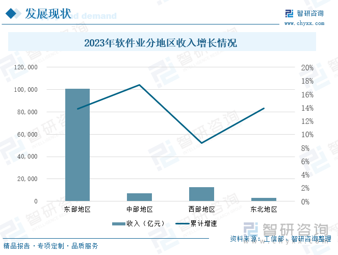 2023年软件业分地区收入增长情况