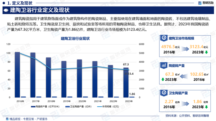 建筑陶瓷指用于建筑物饰面或作为建筑物构件的陶瓷制品，主要指使用在建筑墙面和地面的陶瓷砖，不包括建筑琉璃制品、粘土砖和烧结瓦等。卫生陶瓷是卫生间、厨房和试验室等场所用的带釉陶瓷制品，也称卫生洁具。据统计，2023年我国陶瓷砖产量为67.3亿平方米，卫生陶瓷产量为1.86亿件，建陶卫浴行业市场规模为3123.4亿元。