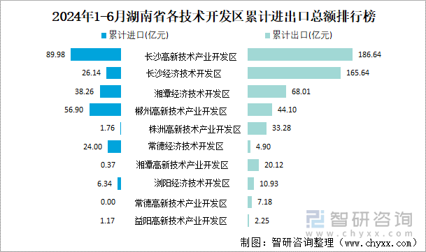 2024年1-6月湖南省各技术开发区累计进出口总额排行榜