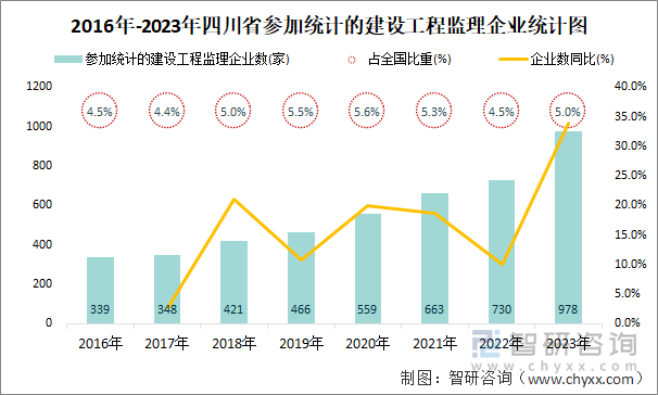 2016年-2023年四川省参加统计的建设工程监理企业统计图