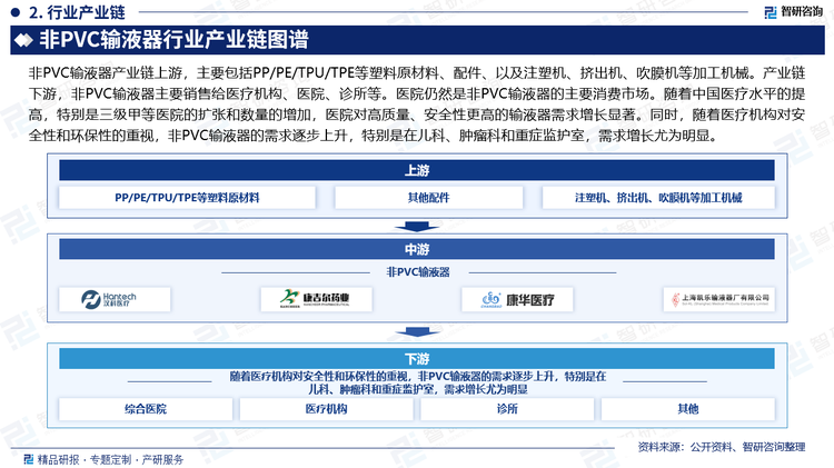 非PVC输液器产业链上游，主要包括PP/PE/TPU/TPE等塑料原材料、配件、以及注塑机、挤出机、吹膜机等加工机械。产业链下游，非PVC输液器主要销售给医疗机构、医院、诊所等。医院仍然是非PVC输液器的主要消费市场。随着中国医疗水平的提高，特别是三级甲等医院的扩张和数量的增加，医院对高质量、安全性更高的输液器需求增长显著。同时，随着医疗机构对安全性和环保性的重视，非PVC输液器的需求逐步上升，特别是在儿科、肿瘤科和重症监护室，需求增长尤为明显。