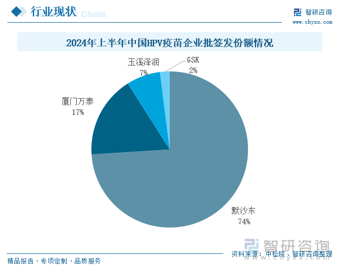 2024年上半年中国HPV疫苗企业批签发份额情况