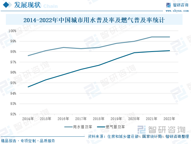 2014-2022年中国城市用水普及率及燃气普及率统计