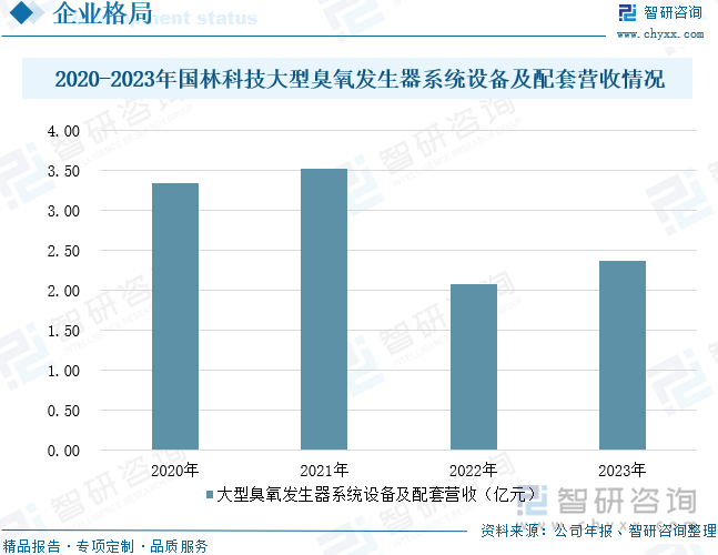 2020-2023年国林科技大型臭氧发生器系统设备及配套营收情况