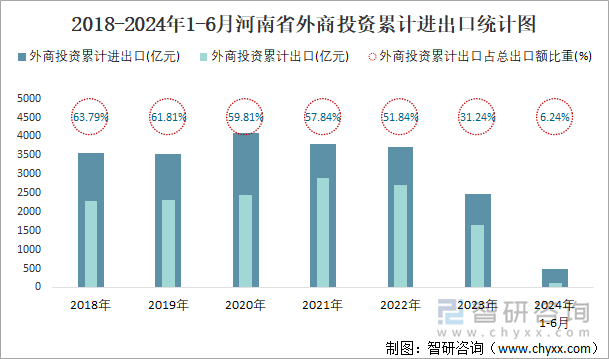 2018-2024年1-6月河南省外商投资累计进出口统计图