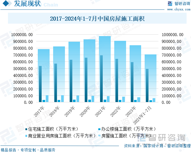 2017-2024年1-7月中国房屋施工面积