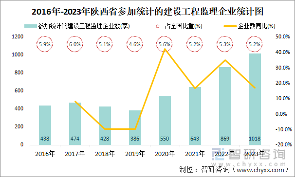 2016年-2023年陕西省参加统计的建设工程监理企业统计图