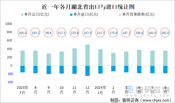 近一年各月湖北省出口与进口统计图