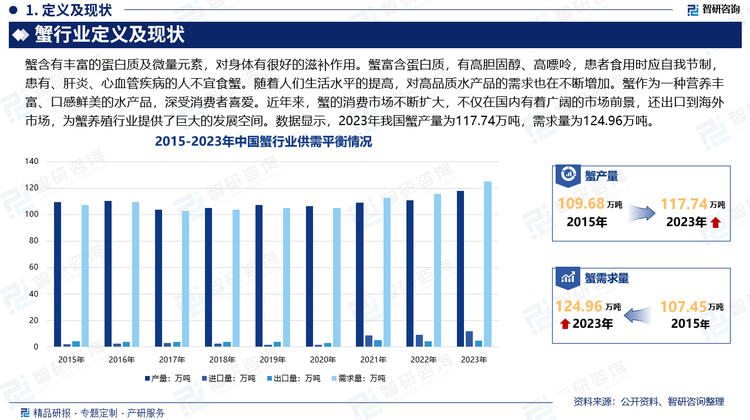 随着人们生活水平的提高，对高品质水产品的需求也在不断增加。蟹作为一种营养丰富、口感鲜美的水产品，深受消费者喜爱。近年来，蟹的消费市场不断扩大，不仅在国内有着广阔的市场前景，还出口到海外市场，为蟹养殖行业提供了巨大的发展空间。数据显示，2023年我国蟹产量为117.74万吨，进口量为11.9万吨，出口量为4.68万吨，需求量为124.96万吨。