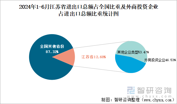 2024年1-6月江苏省进出口总额占全国比重及外商投资企业占进出口总额比重统计图