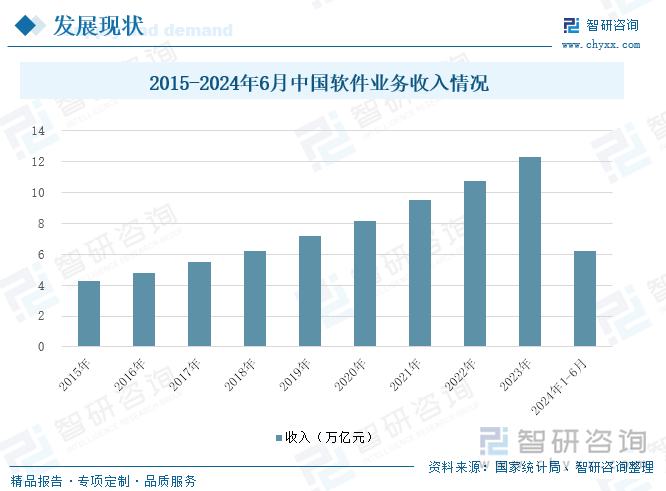 2015-2024年6月中国软件业务收入情况