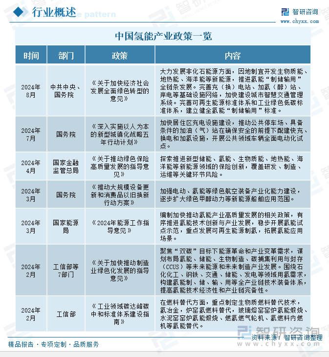 中国氢能产业政策一览