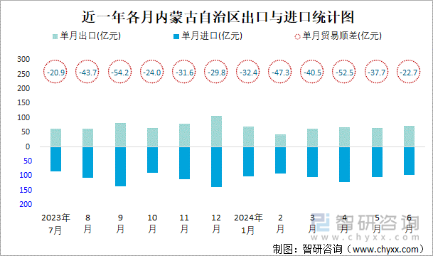 近一年各月内蒙古自治区出口与进口统计图