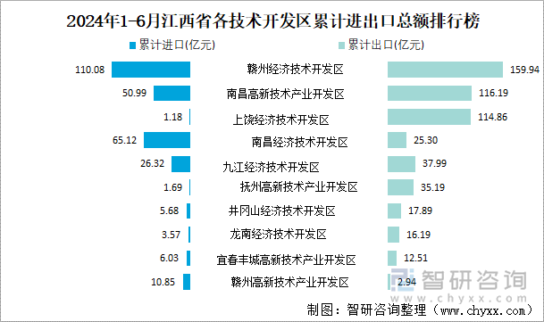 2024年1-6月江西省各技术开发区累计进出口总额排行榜